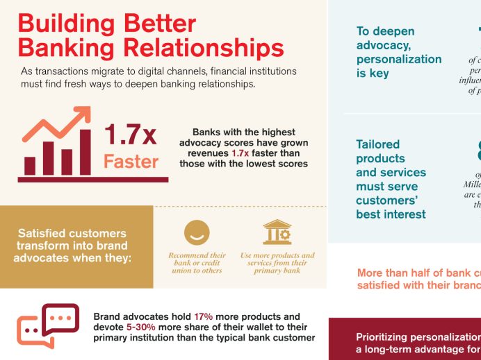 Building Better Banking Relationships Infographic
